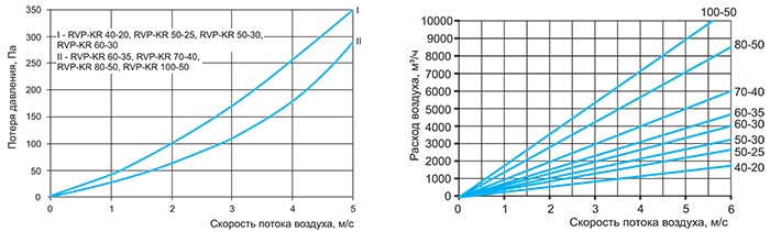 Аэродинамические характеристики рекуператоров во фронтальном сечении