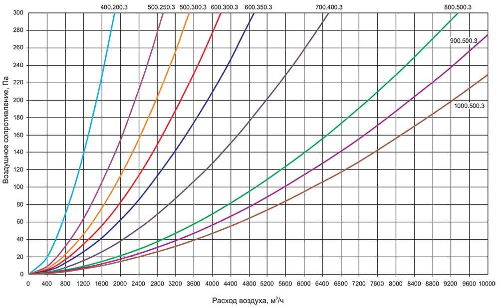 Аэродинамические характеристики трехрядных нагревателей
