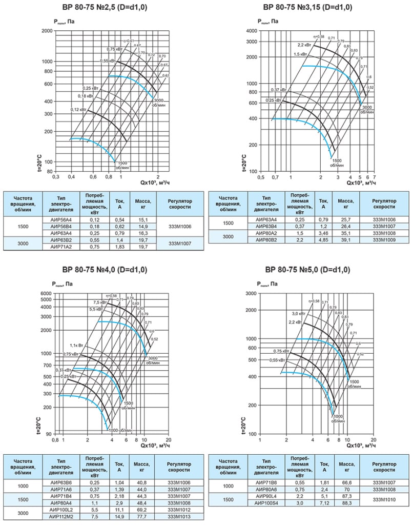 Технические и аэродинамические характеристики радиальных вентиляторов серии ВР 80-75