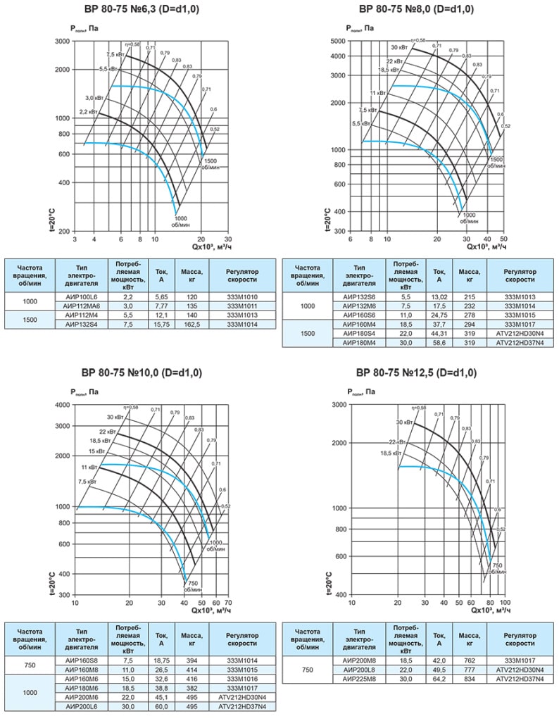 Технические и аэродинамические характеристики радиальных вентиляторов серии ВР 80-75